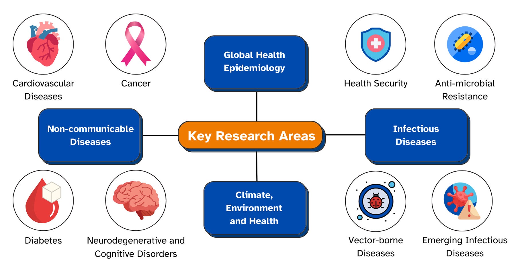 Epidemiology-key-research-areas